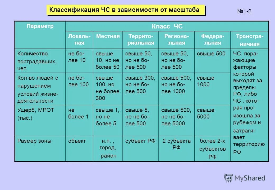 Зона поражения чс. Чрезвычайные ситуации классифицируются в зависимости от. Классификация чрезвычайных ситуаций. Критерии классификации ЧС. Классификация ЧС по масштабу.