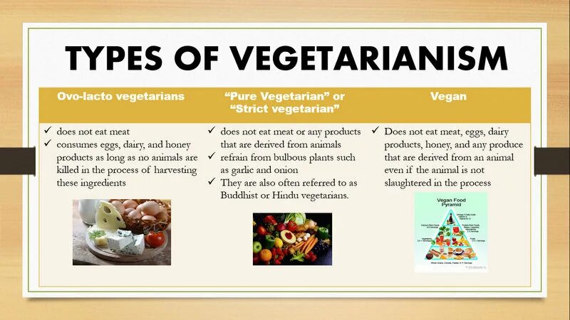 Types of vegetarianism. Лакто вегетарианство. Become Vegetarians. Vegan and Vegetarian difference.