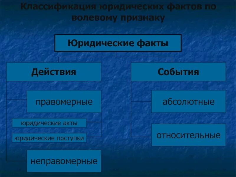 Юридические факты зависящие от воли человека. Классификация юридических фактов по волевому признаку. Классификация юридических фактов схема. Структура юридических фактов по волевому признаку. Классификация юридических актов.