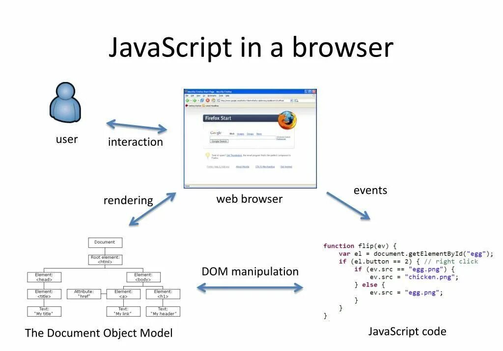 За что отвечает javascript. Js в веб программирование. web разработка js. java скрипт. основы программирования javascript.