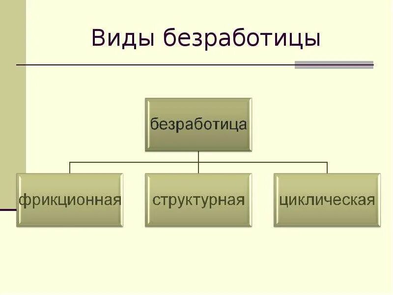 Безработица устаревших профессий. Кластер на тему безработица. кластер на тему причины безработицы. виды безработицы. кластер «причины безработицы» схема.