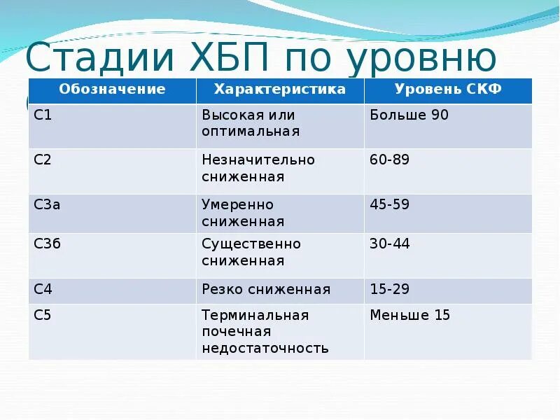 Хбп калькулятор. Хбп по уровне скорости клубочковой фильтрации. 3 стадия хбп скф. классификация хбп по уровню скф. скф стадии хбп.