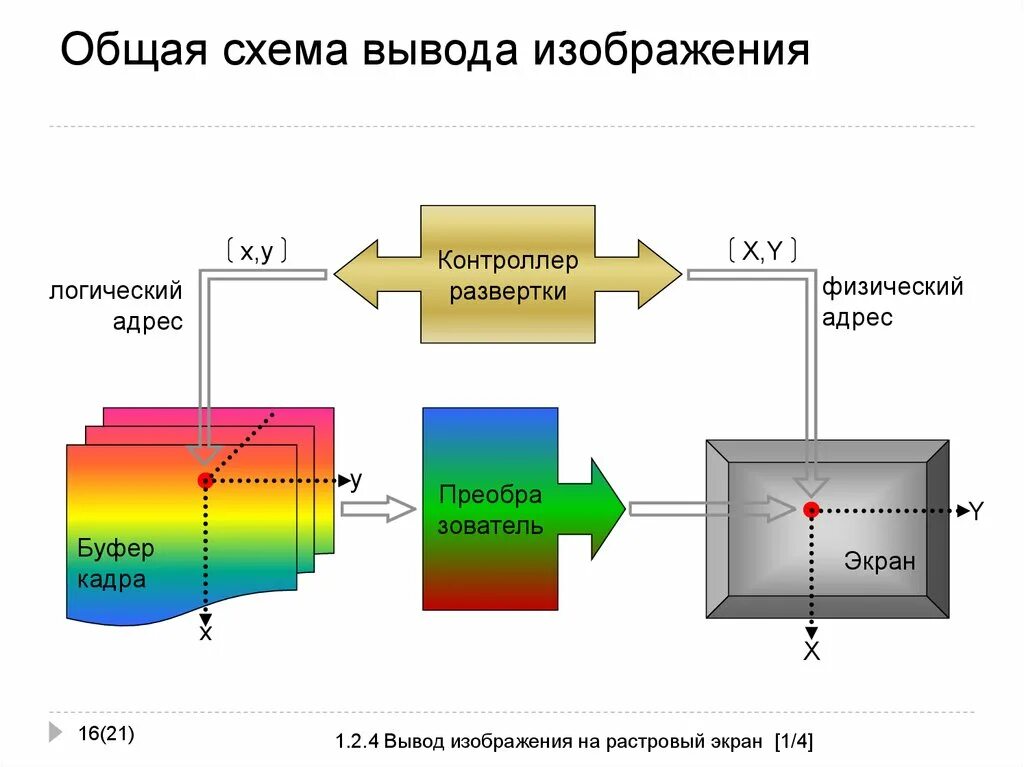 Вывод изображения. Схема системы вывода изображения на экран. Выводы на схеме. Вывод изображение. Принципы вывода изображений.