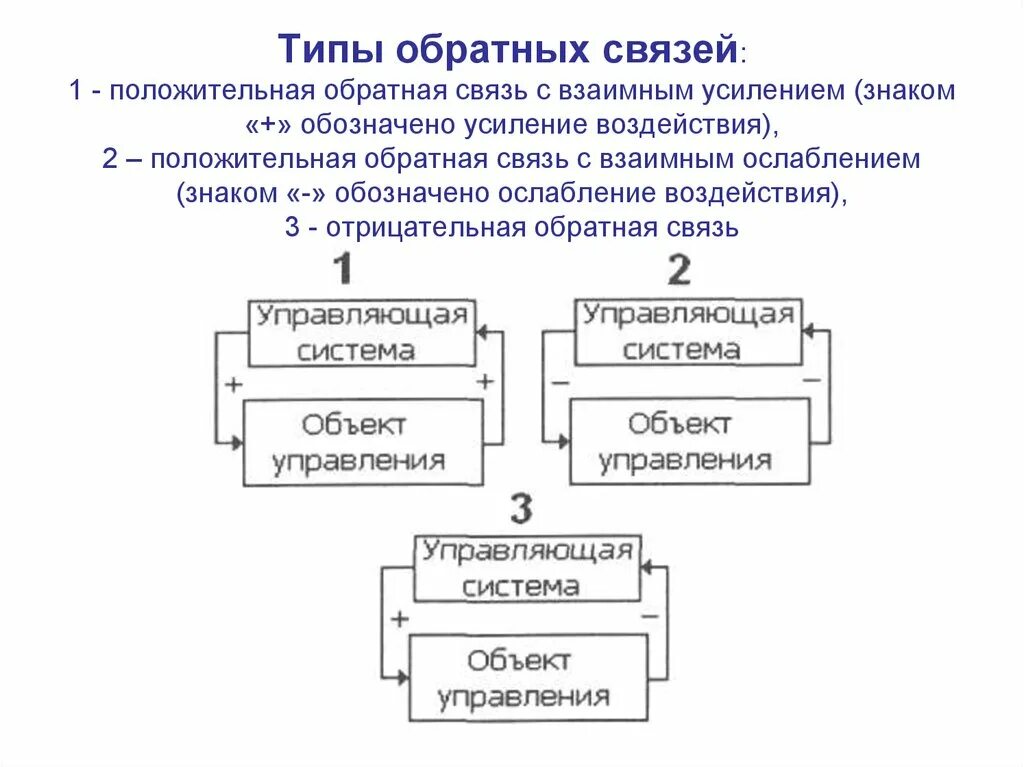 Обратная связь. Виды обратной связи. Виды обратной связи примеры. Виды положительной обратной связи.