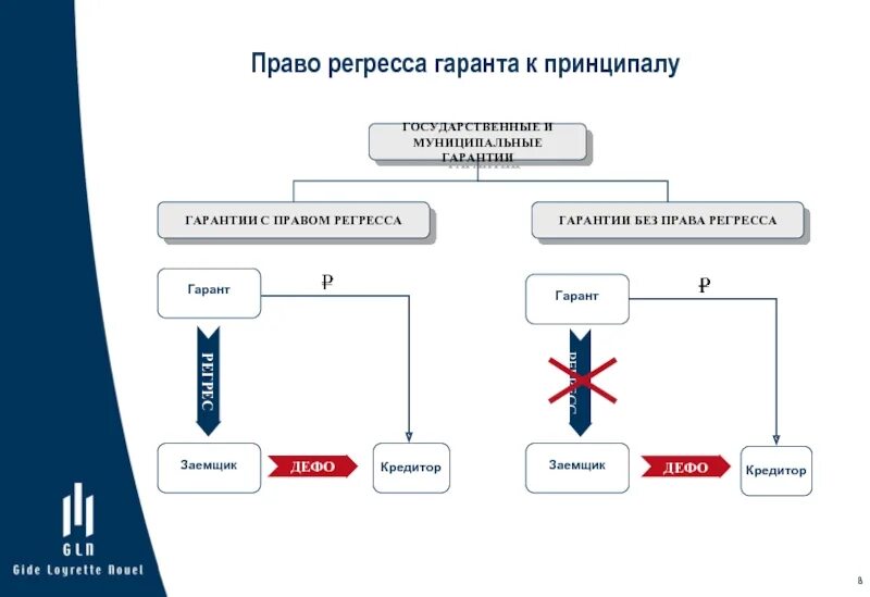 Регресс ответственности. Право регресса. Регрессное требование. Регрессное обязательство пример.