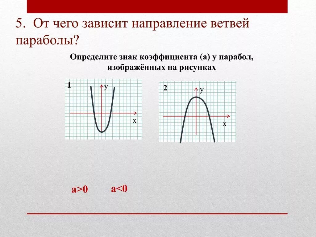 Направление веток параболы. Направление ветвей параболы зависит. Зависимость параболы от коэффициентов а в и с. Знаки коэффициентов а и с в квадратичной функции. Определить тенденцию показателя