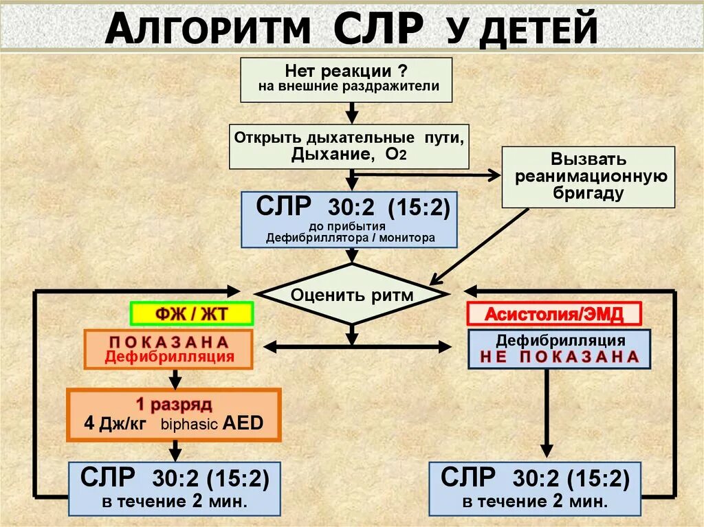 Алгоритм действий ребенка. Алгоритм базовой сердечно легочной реанимации у детей. Алгоритм проведения базовой СЛР. Базовая СЛР алгоритм. Алгоритм базовой сердечно-легочной.