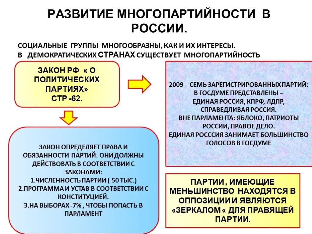 Становление многопартийности в России. Формирование Российской многопартийности. Многопартийность это. Как развивается многопартийность в России.