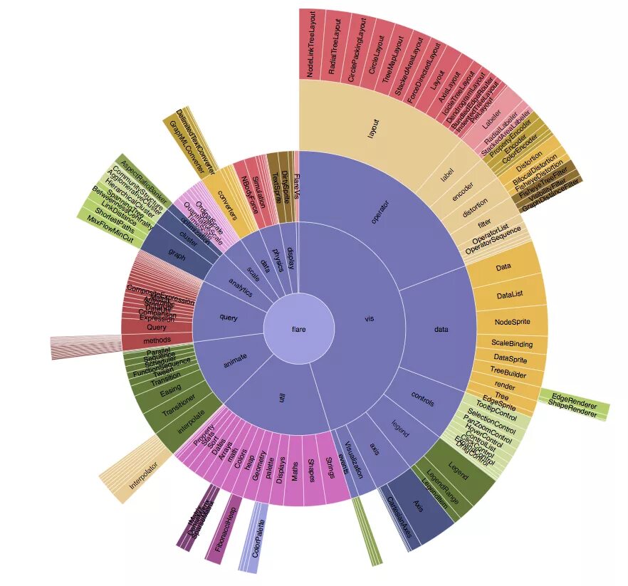 Query methods. Sunburst Chart. Sunburst diagram. Санберст диаграмма. Sunburst diagrams data visualization.