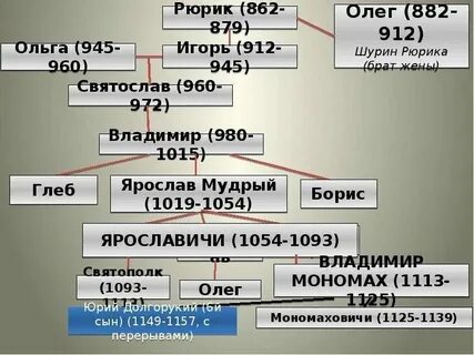 Правильно расположите последовательность правления князей