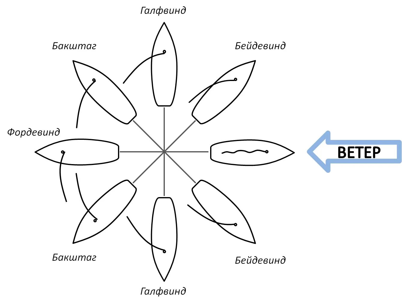 Бейдевинд и Фордевинд. Галфвинд бейдевинд. Галсы парусного судна схема. Курс относительно ветра. Направление курса судна