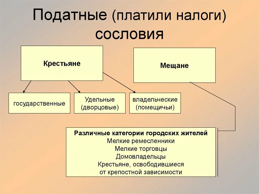 Податные сословия 18 века в России. Податные сословия в 1 половине 19 века. Податное население это. Сословиекресьтяне.