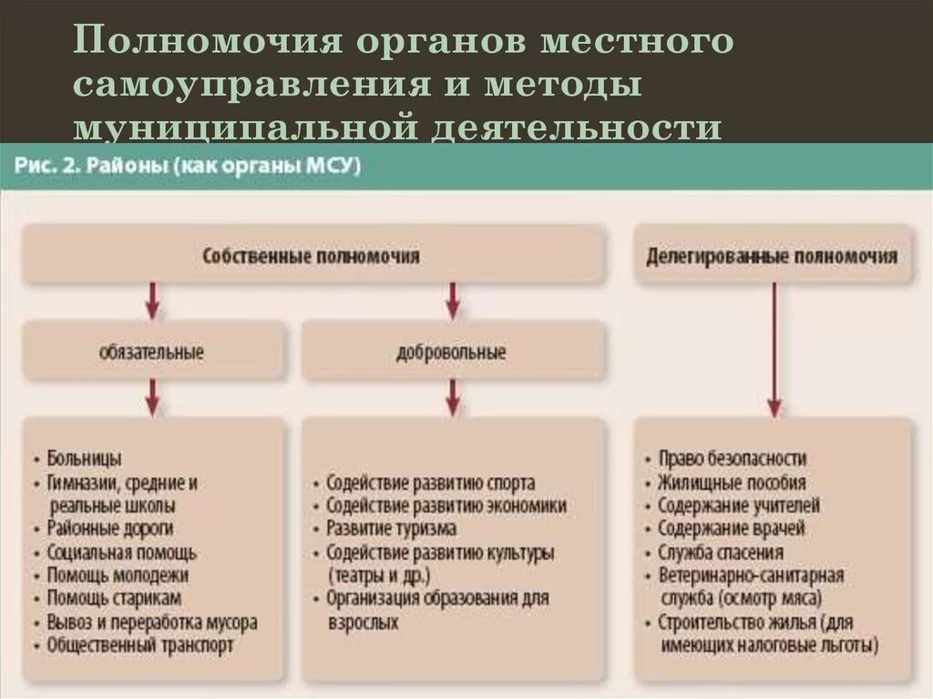 Что относится к полномочиям органов местного самоуправления. Полномочия органов местного самоуправления в РФ по сферам. Полномочия органов местного самоуправления в виде доклада. Полномочия органов местного самоуправления таблица. Местное самоуправление выборы и полномочия