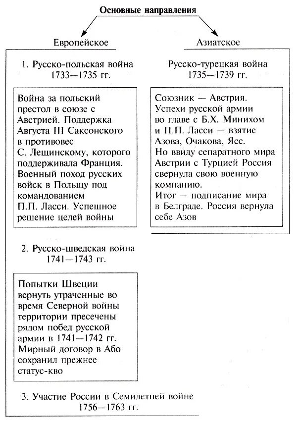 Направления внешней политики России половины 18 века. Основные направления внешней политики в России 18 века 1 половина. Основные направления внешней политики России первой четверти 18 века. Схема внешняя политика России во второй половине 18 века. Итоги восточного направления внешней политики