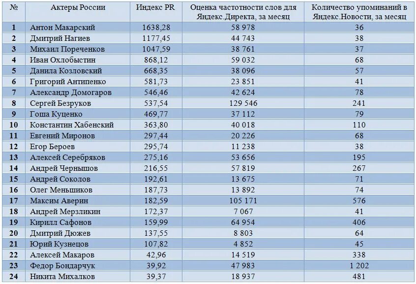 Рейтинг артистов России. Рейтинг актеров России. Таблица российских актёров. Рейтинг российских драм