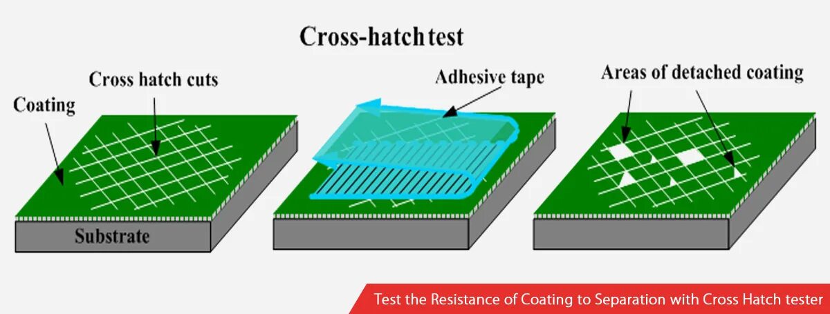 Coat testing