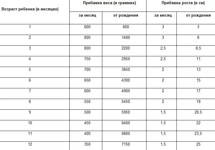 Нормы прироста новорожденного. Нормы прибавки в весе у грудничков на грудном вскармливании. Нормы прибавки в весе у грудничков по месяцам. Норма прибавки в весе у новорожденных на грудном вскармливании. Норма прибавки веса в 1 месяц новорожденного.