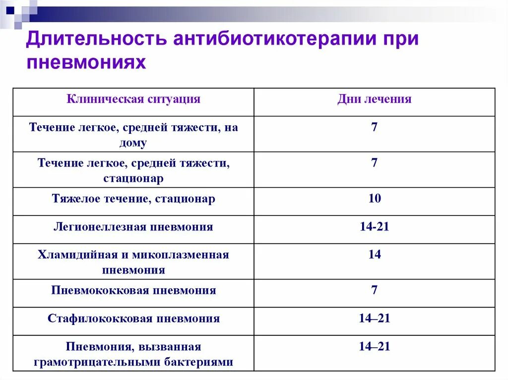 Сколько больных лежат. Продолжительность антибиотикотерапии при пневмонии. Длительность антибактериальной терапии при пневмонии. Пневмония периоды заболевания. Назначение антибиотиков при пневмонии.