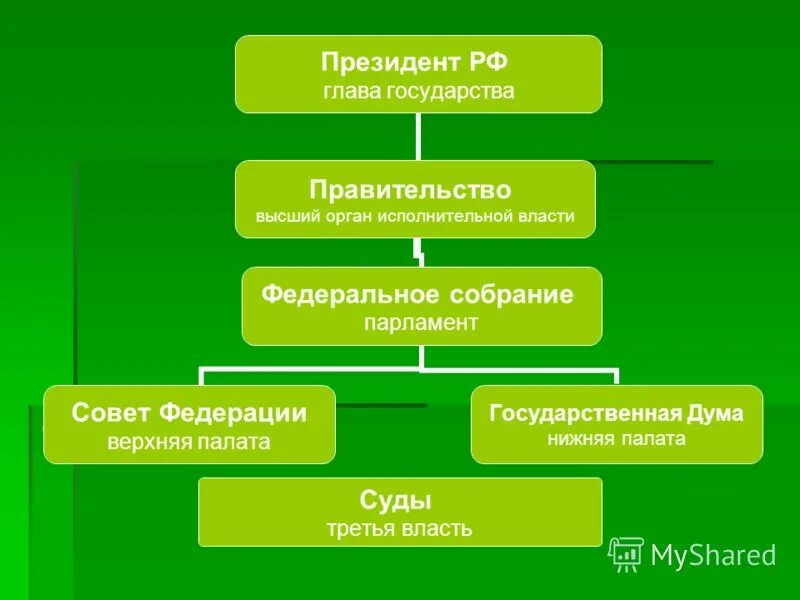 Правительства наивысшего органа исполнительной