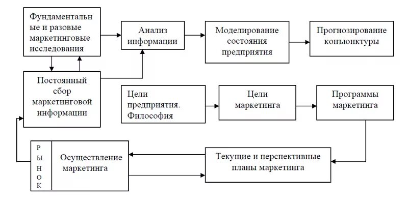 Схема маркетинговой деятельности. Схема маркетинговой деятельности предприятия. Схема маркетинговых исследований рынка. Схема маркетингового исследования. Системы маркетинговой деятельности