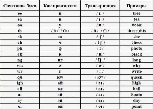 Как по английски будет р. Как четаютца англискиебуквы в славх. Как правильно читать на английском языке. Как читается на английском русскими буквами с транскрипцией. Сочетания английских букв и произношение.