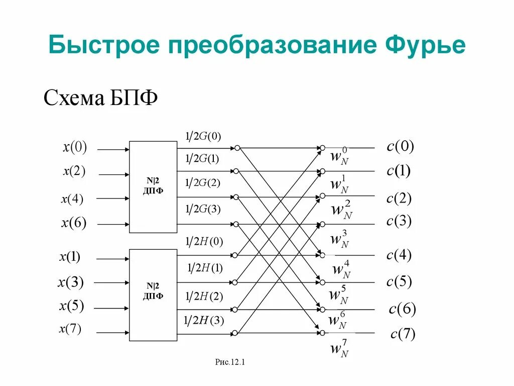 Быстрый алгоритм фурье. Быстрое преобразование фурье схема. блок схема дискретное преобразование фурье. быстрое преобразование фурье (бпф). схема бпф.