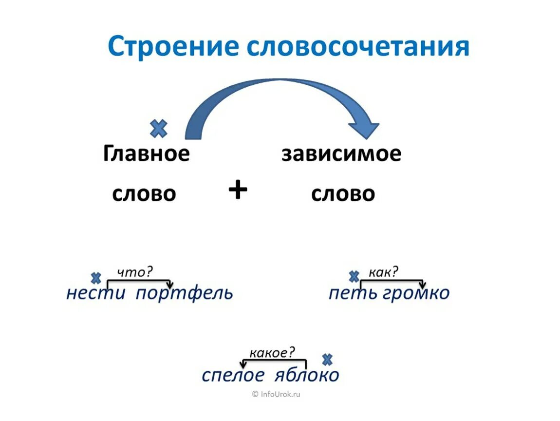 Зависимое слово со значением признака. Словосочетание это 3 класс школа России примеры. Словосочетание это. Схема словосочетания. Что такоесловасачитание.