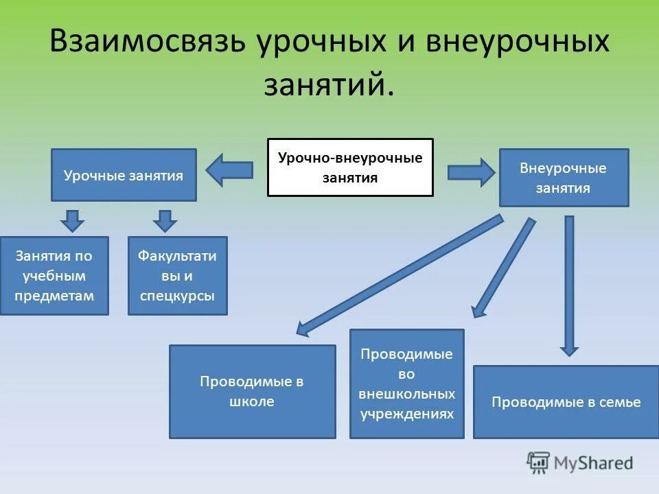 Система учебных занятий. Урочная и внеурочная деятельность в школе. Урочная форма работы. Формы организации урочные и внеурочные. Урочная и внеурочная формы обучения.