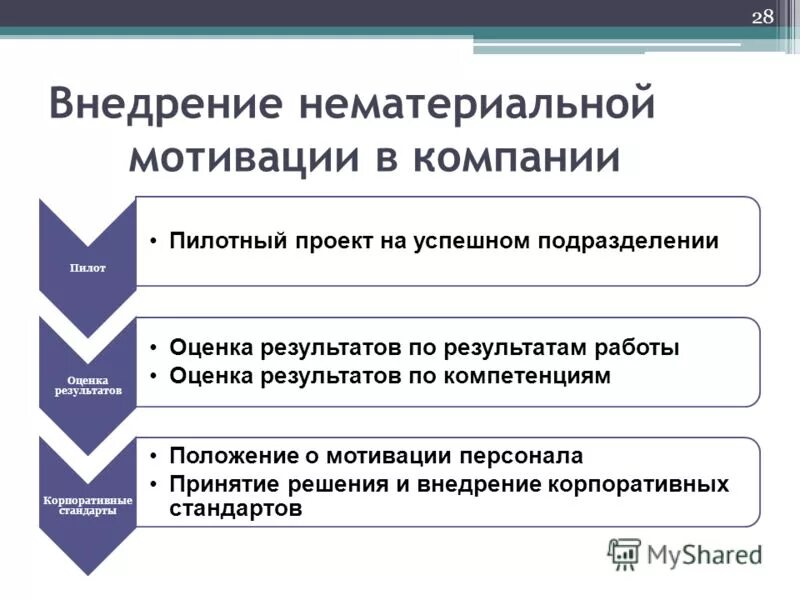 система нематериальной мотивации. разработать систему мотивации персонала. внедрение системы мотивации. разработка системы мотивации персонала. внедрение системы мотивации.