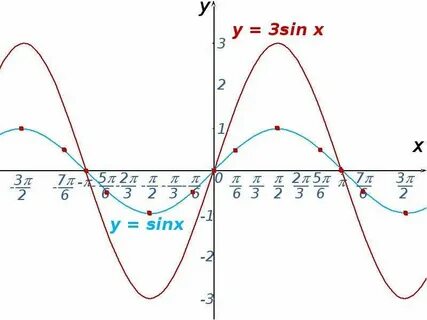 Y 2sinx 3 график