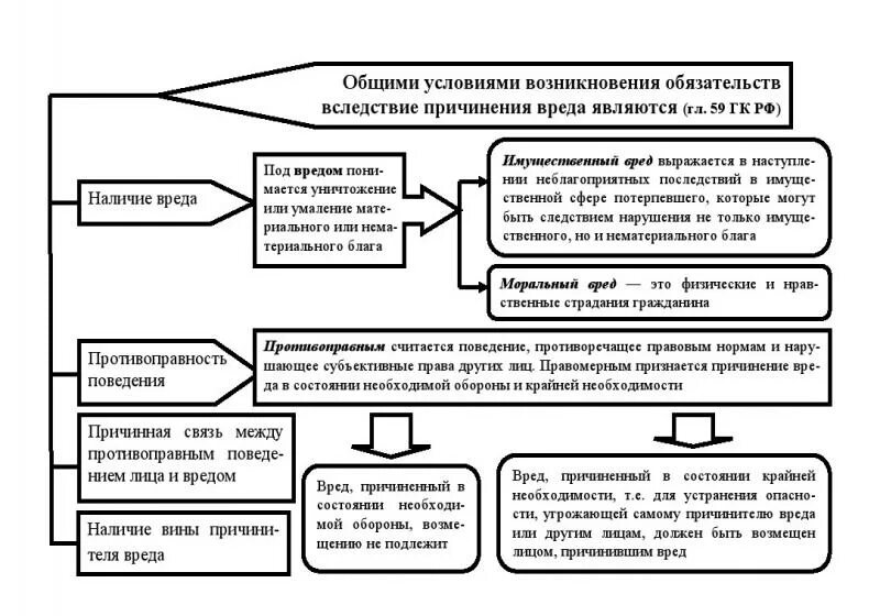 Обязательство возникшее вследствие причинения вреда жизни. Обязательства возникающие вследствие причинения вреда схемы. Обязательства из причинения вреда схема. Система обязательств из причиненного вреда схема. Виды обязательств из причинения вреда.