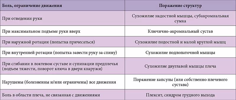 Болит плечо при поднятии. Боль в плече при отведении руки в сторону. Боль в плечевом суставе левой руки при отведении. Боль в плечевом суставе правой руки при поднятии и отведении. Боль в плечевом суставе левой руки при поднятии и отведении в сторону.