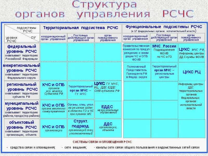 3 управление рсчс. Органы управления рсчс таблица. структура органов рсчс. органы управления рсчс кратко. структура рсчс таблица подсистемы.