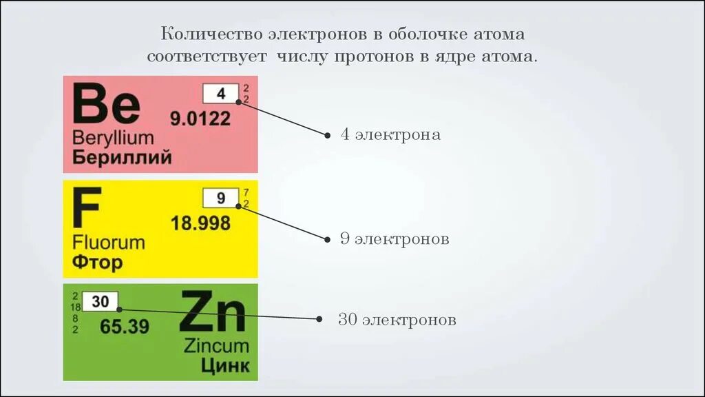Сколько атомов в цинке. Количество электрона в атомн. Количество электронов соответствует. Как определить сколько электронов в атоме. Числа электронjd в атоме.