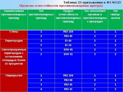 Свод правил пожарная безопасность зданий и сооружений