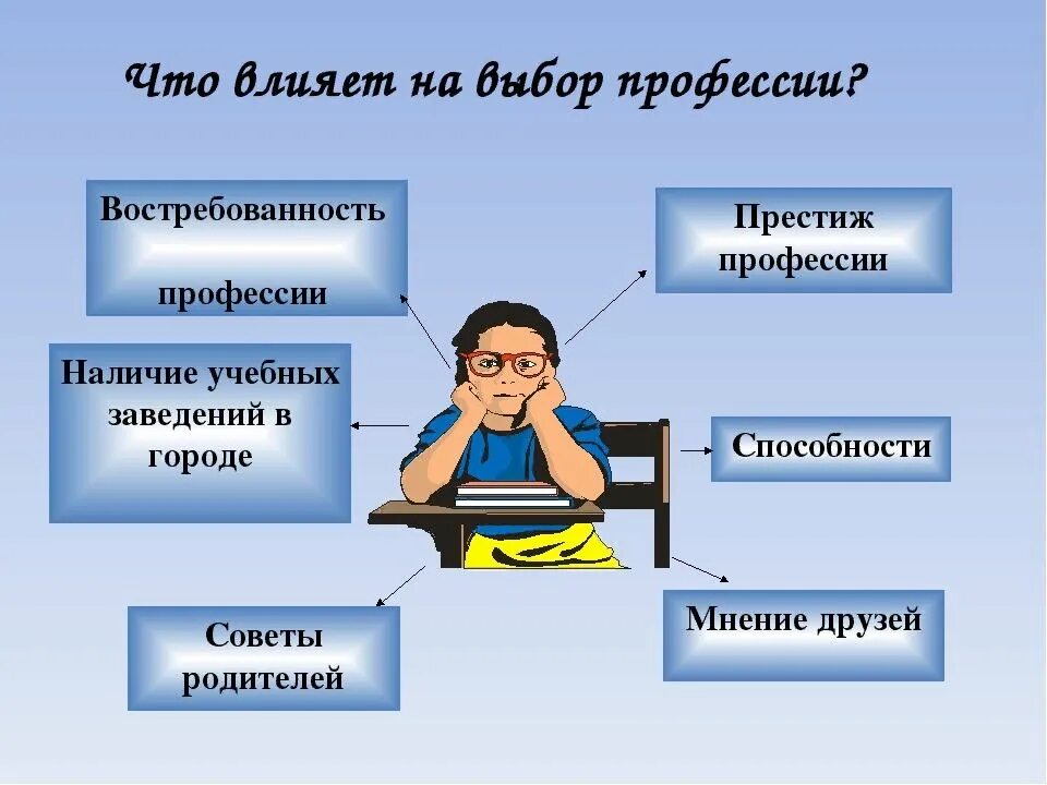 Человеку необходимо получить профессию. Факторы влияющие на выбор профессии. Факторы выбора профессии. Что повлияло на выбор профессии. Подходы к выбору профессии.