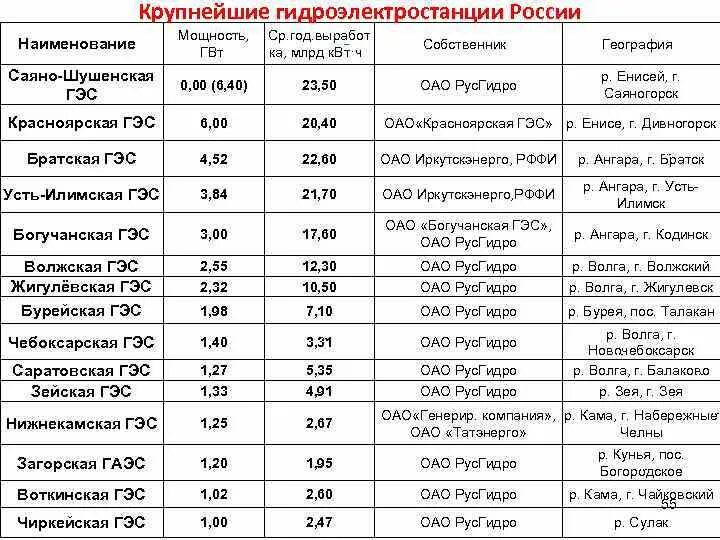 На каких реках крупнейшие гэс россии. ГЭС России таблица. Крупнейшие ГЭС России список. Гидроэлектростанции России таблица. Крупнейшие грес Россси.