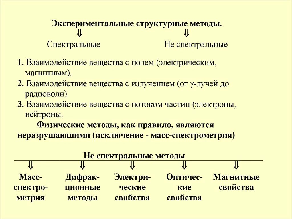 Экспериментальные методы познания. Методы химии. Методы исследования в химии. Методы изучения химии. Наблюдение метод исследования в химии.