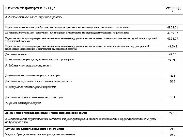 ОКВЭД пассажирские перевозки 2021. ОКВЭД пассажирские перевозки 2020. ОКВЭД грузоперевозки ИП 2021. ОКВЭД 2021 С расшифровкой по видам деятельности для ИП грузоперевозки. Оквэд перевозка пассажиров