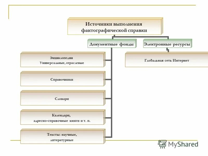 Библиографические справки в библиотеке. Фактографическая справка. Типы справок. Типы библиотечных справок. Библиографические источники при выполнении тематических справок:.