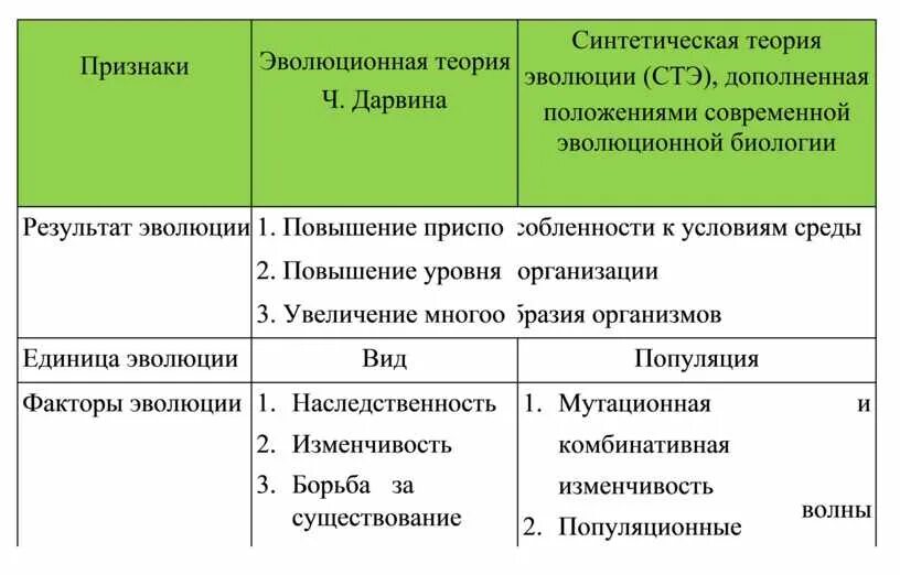 Эволюционные теории ж.б. Ламарка и ч. Дарвина.. Теория эволюции Ламарка и Дарвина. Линней эволюционная теория. Положения современной теории эволюции.