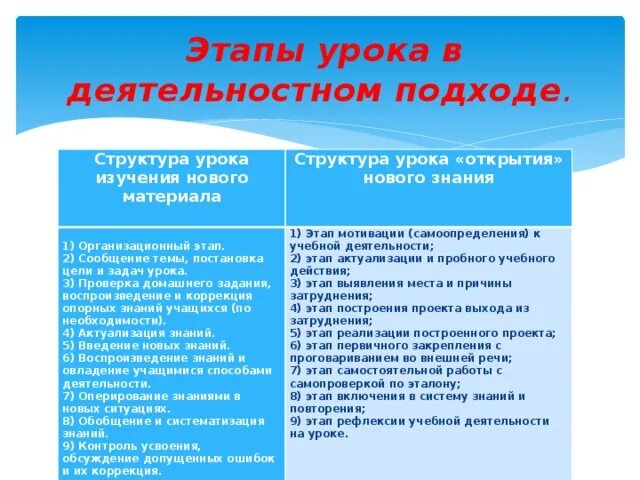 Структура урок открытие. Этапы урока системно-деятельностного подхода. этапы урока в системно-деятельностном подходе. системно-деятельностный подход этапы урока. основные этапы урока в системно-деятельностном подходе.