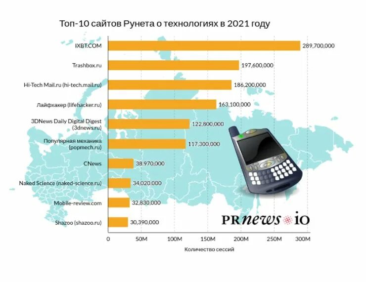 Самые популярные сайты 2024. Что самое популярное в мире. Самые популярные сайты в России. Самые популярные российские. Популярные русские сайты.