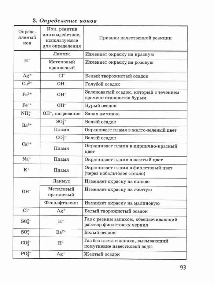 Цвета осадков в химии егэ. Качественные реакции в химии 8 класс габриелян. таблица определения ионов егэ. таблица осадков по химии. таблица цвет осадка химия.