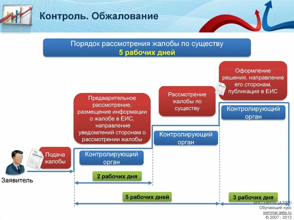 Порядок подачи жалобы. Порядок обжалования. Порядок рассмотрения жалоб. Порядок обжалования жалобы. Процедуры по существу