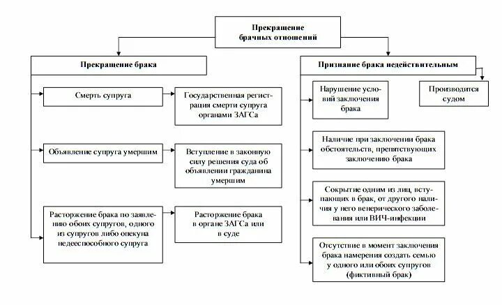 Порядок расторжения брака схема. Правовые последствия расторжения брака схема. Порядок расторжения брака и признание его недействительным. Расторжение брака в органах ЗАГСА схема. Отличие расторжения брака