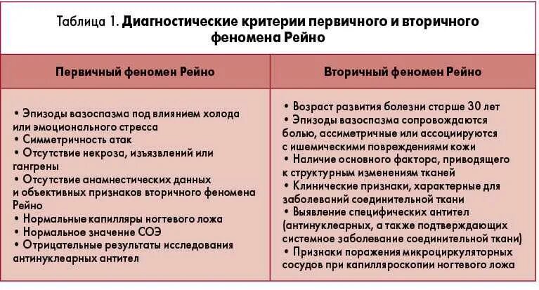 Болезнь Рейно диагностические критерии. * Болезнь Рейно диф диагноз. Синдром Рейно первичный вторичный. Критерии первичного синдрома Рейно:. Синдром рейно что это такое простыми