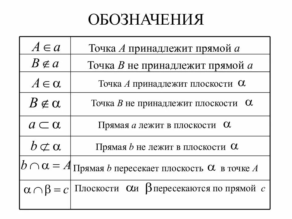 Как знаком обозначается в геометрии. Обозначения в геометрии. Обозначения в геометрии 10 класс. Обозначения в стереометрии. Обозначения всгеометрии.