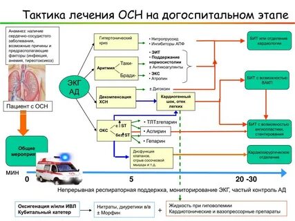 Диагностика на догоспитальном этапе