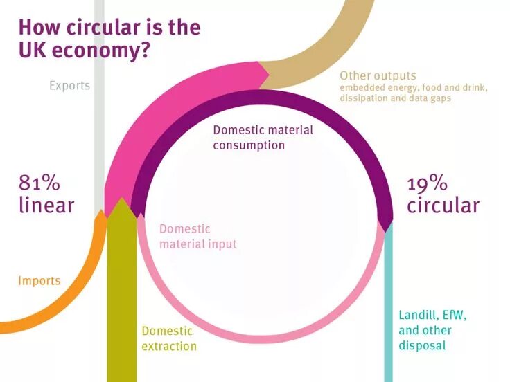 Circle how long. Circular economy. circle economy. economy circle diagram. the circle.
